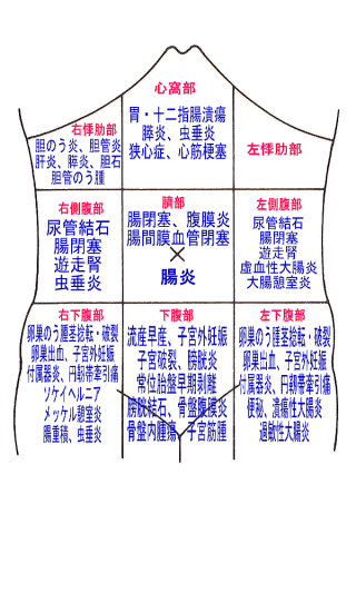 左下 バラ 痛い